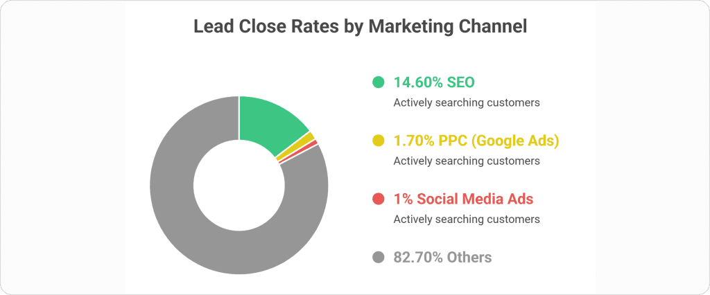 How SEO for cleaning businesses delivers higher lead close rates compared to Google Ads and social media, showing organic search converting at 14.6% versus lower paid advertising channels.