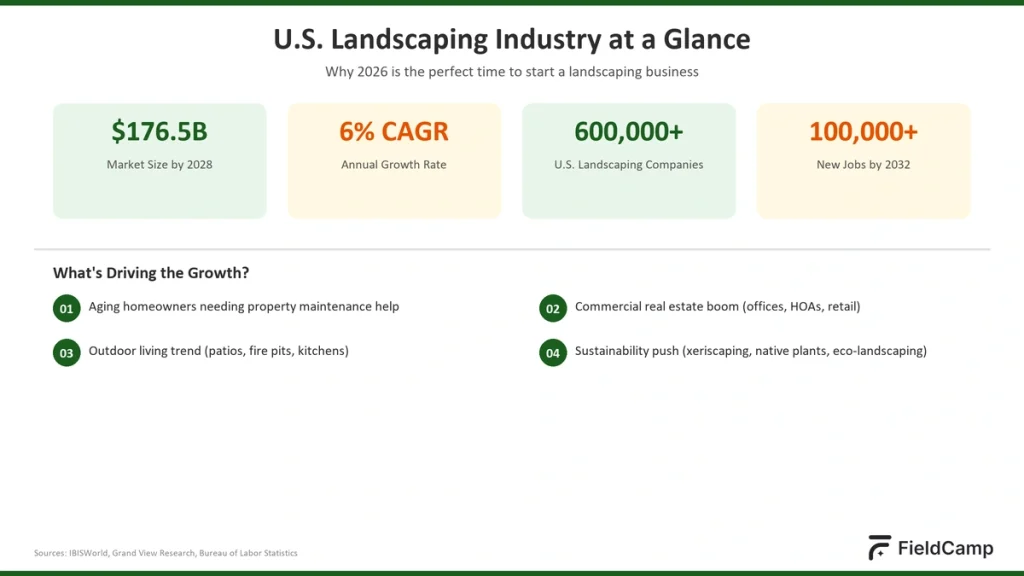 U.S. landscaping industry statistics showing $176.5B market size, 6% CAGR growth rate, 600,000+ companies, and 100,000 new jobs driving demand for landscaping businesses.