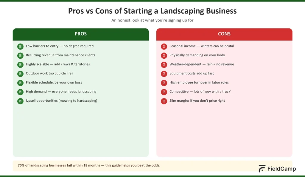 Pros and cons of starting a landscaping business including recurring revenue, scalability, seasonal income risks, equipment costs, and competition.