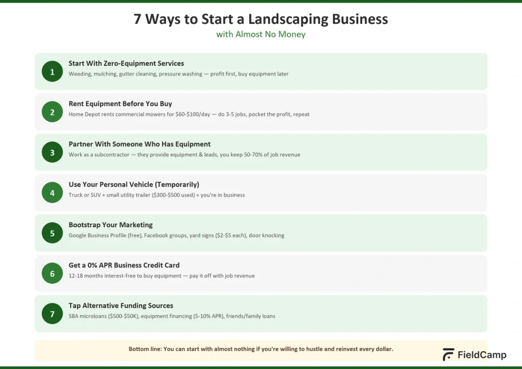 Seven ways to start a landscaping business with almost no money including renting equipment, zero-equipment services, and bootstrap marketing strategies.