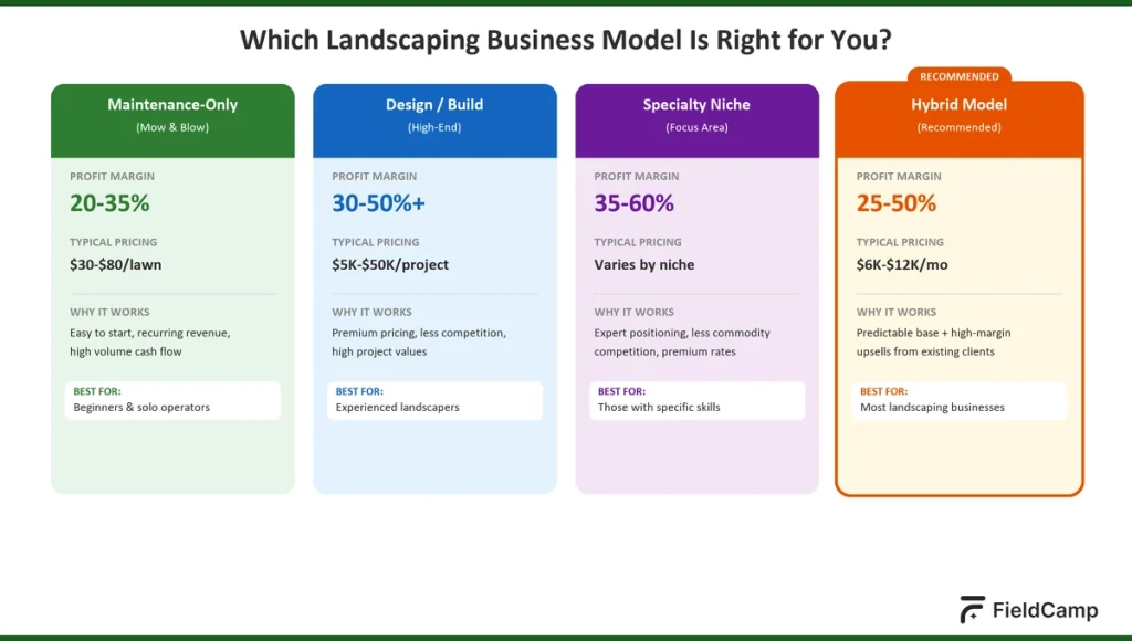 Landscaping business model comparison showing maintenance-only, design-build, specialty niche, and hybrid models with profit margins and pricing.