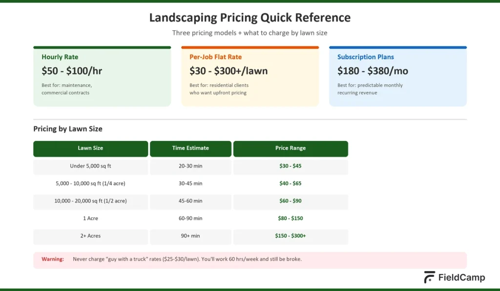 Landscaping pricing guide with hourly rates ($50–$100/hr), per-lawn pricing ($30–$300+), subscription plans, and lawn size pricing breakdown.