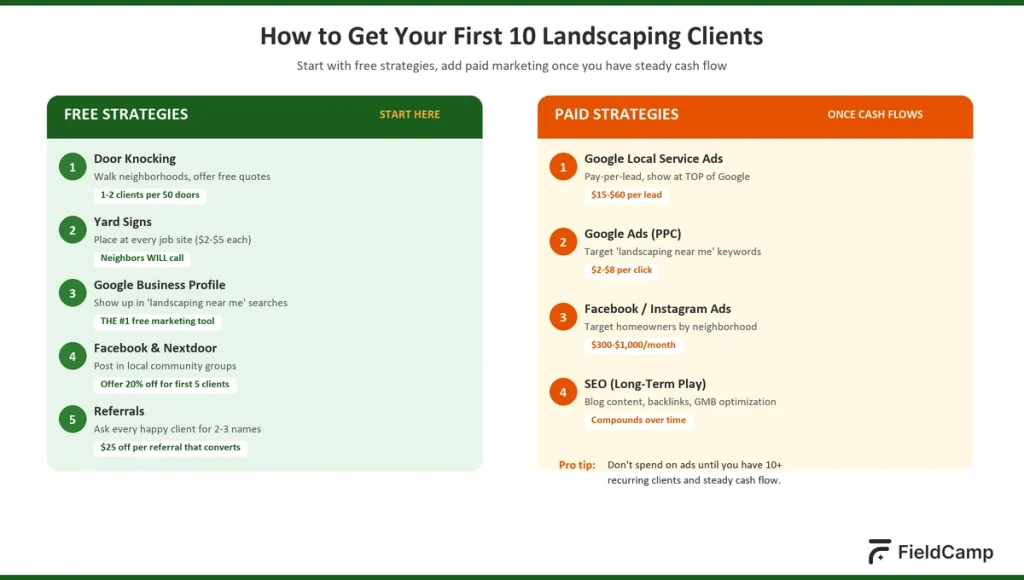 How to get first 10 landscaping clients using door knocking, yard signs, Google Business Profile, referrals, and paid ads strategies.