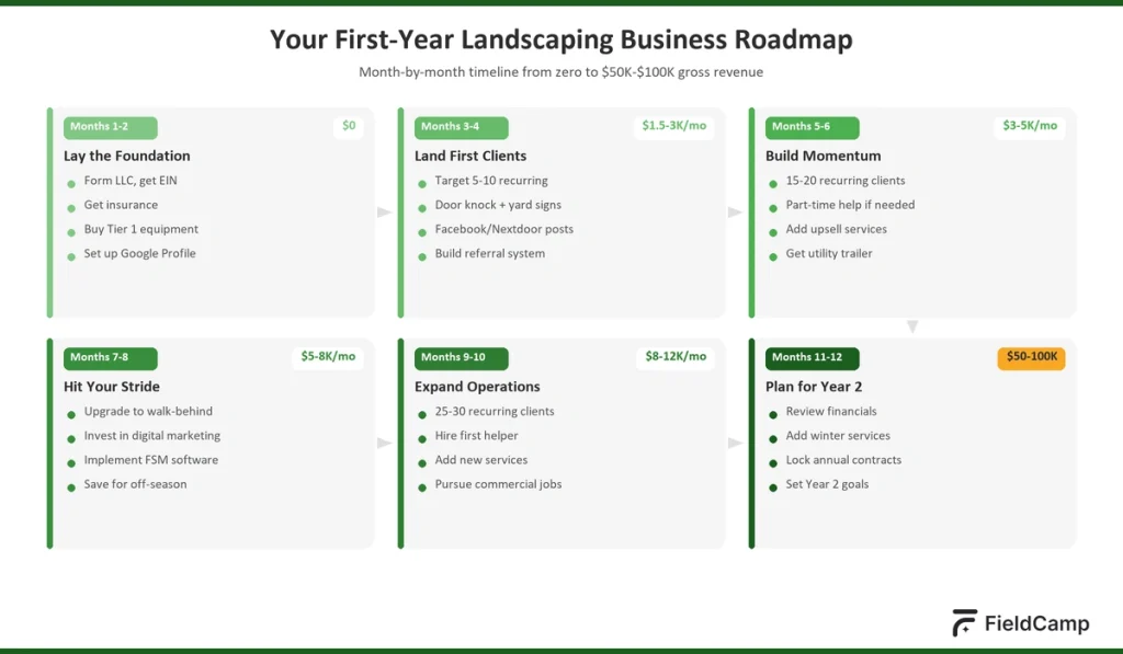 First-year landscaping business roadmap showing month-by-month growth from startup to $50K–$100K revenue.
