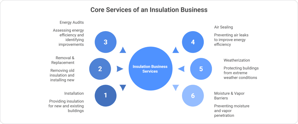 Core services of an insulation company including installation, insulation removal and replacement, energy audits, air sealing, weatherization, and moisture vapor barrier solutions for residential and commercial buildings.