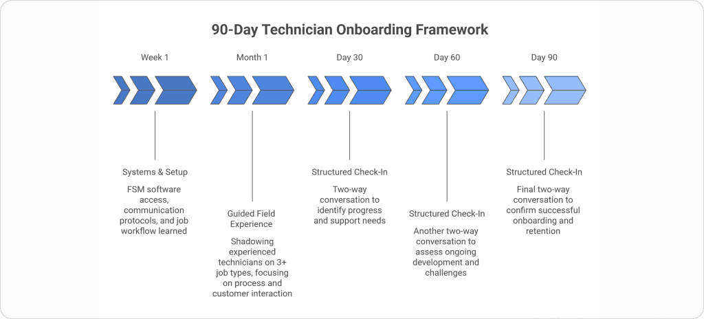 90 Day Field Technician Onboarding Framework 1024x464