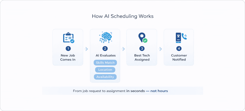 How AI scheduling works in field service management from job request to technician assignment in seconds using skill matching, real-time location, and availability analysis.