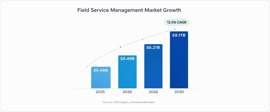 Field service management market growth chart showing increase from $5.49 billion in 2025 to $9.17 billion by 2030 at 12.5 percent CAGR driven by AI adoption.