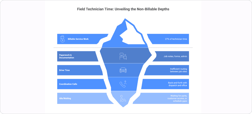 Field Technician Time Breakdown Billable vs Non Billable Work 1024x464