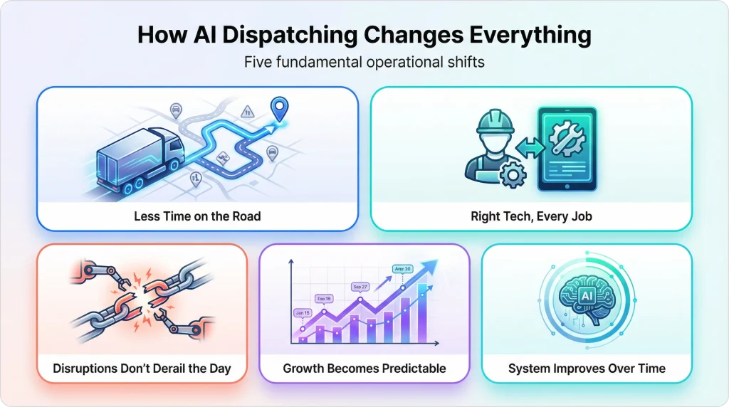 Illustration showing five ways AI dispatching improves field service operations, including shorter drive times, better technician-job matching, automatic handling of disruptions, predictable growth, and systems that improve over time.