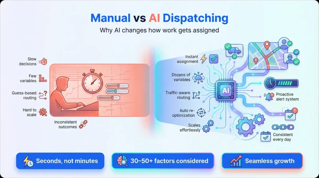 Side-by-side comparison of manual dispatching versus AI dispatching, highlighting differences in decision speed, number of variables considered, routing accuracy, disruption handling, scalability, and consistency.
