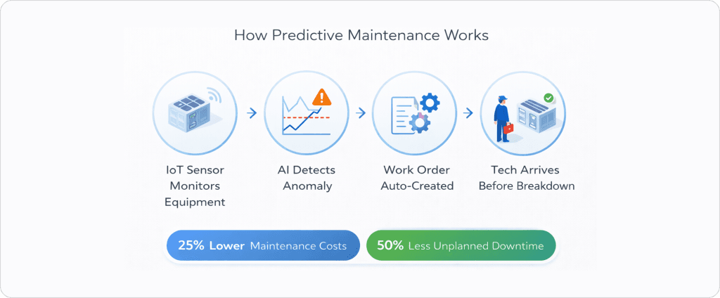 How predictive maintenance works with IoT equipment monitoring, AI detecting performance anomalies, auto-generated work orders, and proactive technician dispatch.