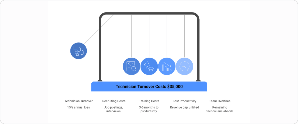 True Cost of Technician Turnover in Field Service 1024x426