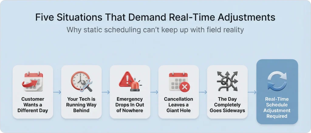 Infographic illustrating five field service scenarios that require real-time schedule changes, including delays, emergencies, cancellations, and shifting customer availability.