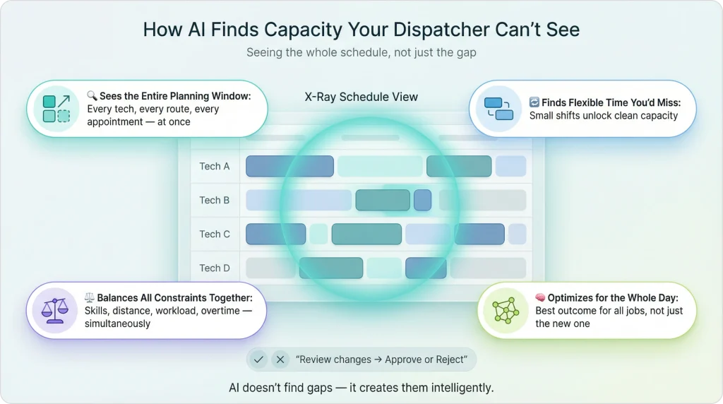 AI-powered field service scheduling dashboard showing an X-ray view of technician schedules, highlighting hidden time slots, flexible capacity, and optimized job placement across multiple technicians.