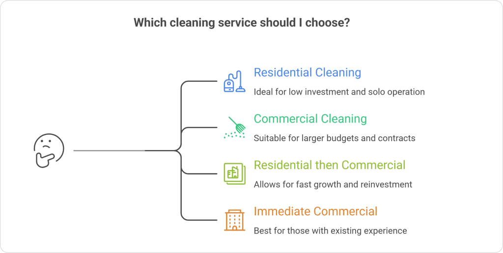 Which type of cleaning service you should opt for?
