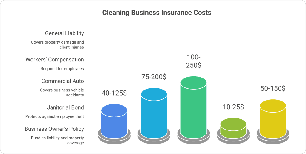 Cleaning Business Insurance Costs Breakdown