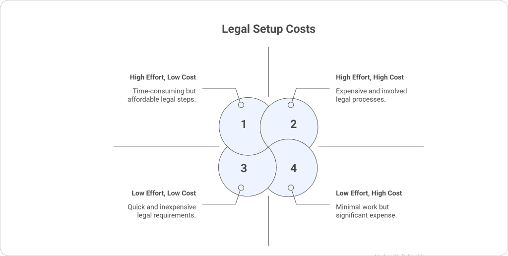 Legal setup costs shown in 4 parts