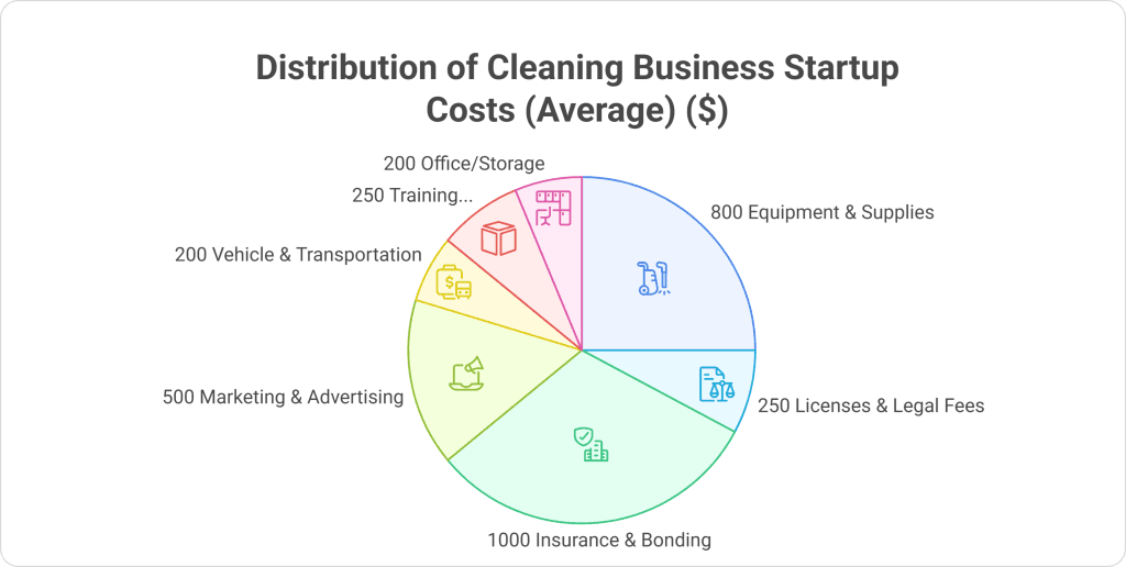 Visual representation of cleaning business startup costs