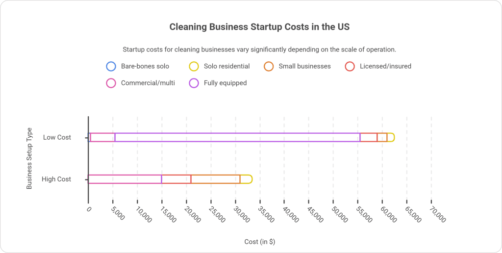 How cleaning business startup costs in the US vary by setup type, comparing bare-bones solo, residential solo, small business, licensed and insured, commercial multi-crew, and fully equipped operations.