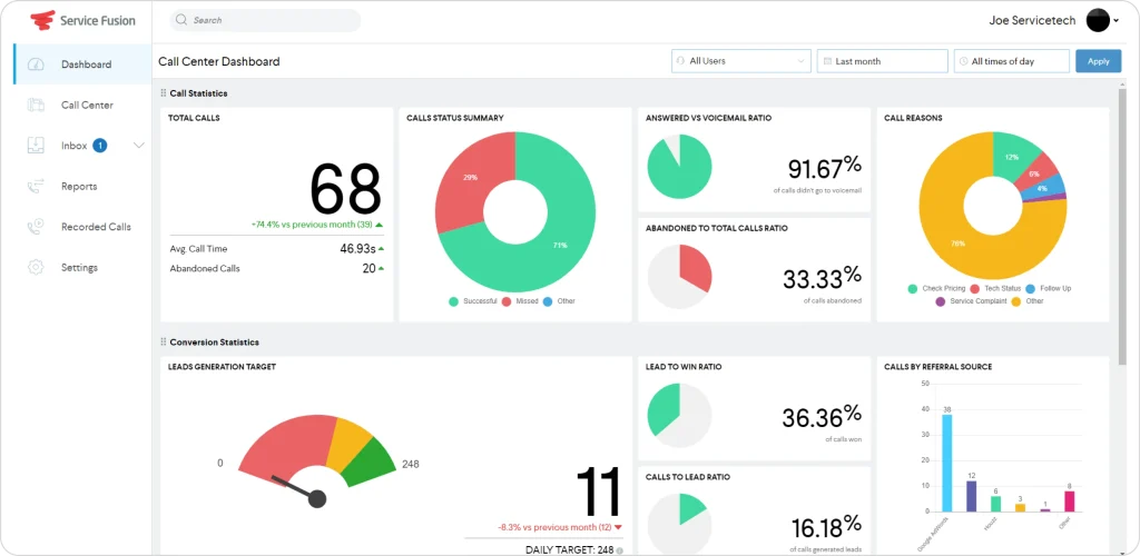 How field service call center software tracks total calls, conversion rates, lead-to-win ratios, call reasons, and performance analytics through real-time reporting dashboards.