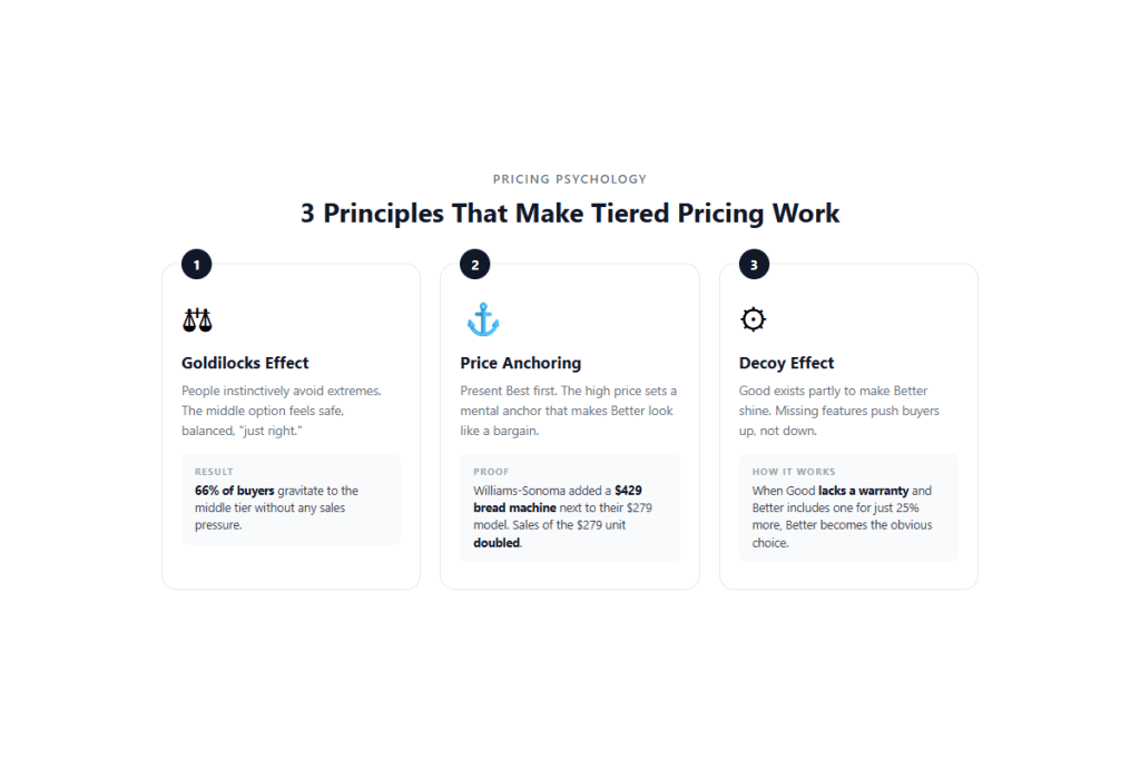 Diagram illustrating the three psychological principles behind tiered pricing: the Goldilocks Effect, Price Anchoring, and the Decoy Effect, with real-world proof for each