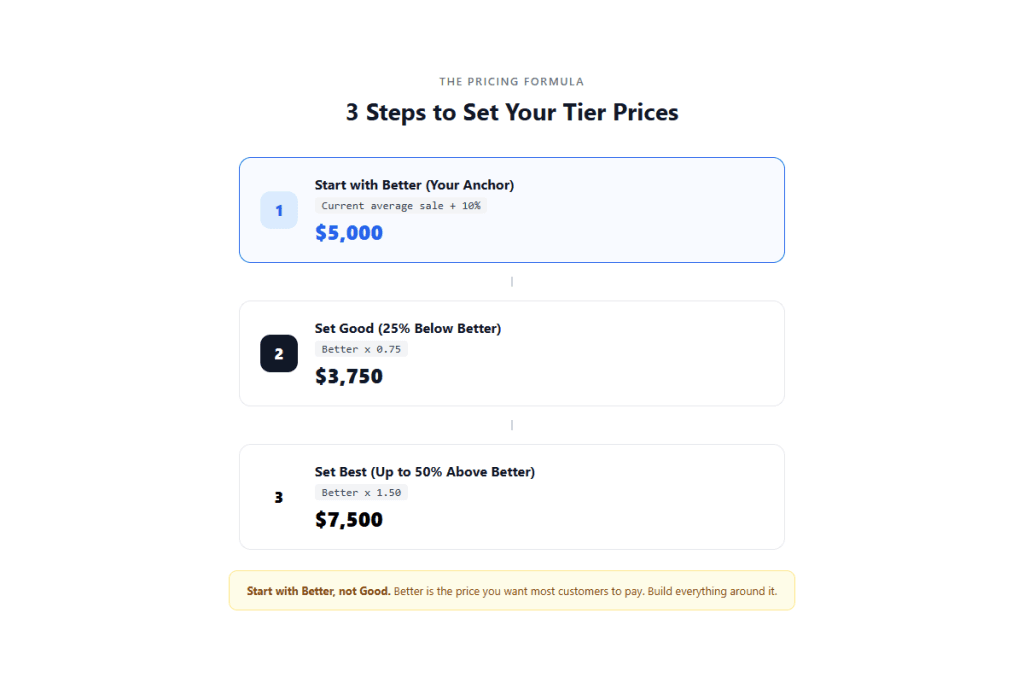 Three-step pricing formula diagram: Step 1 sets Better at current average sale plus 10% giving $5,000, Step 2 sets Good at Better times 0.75 giving $3,750, Step 3 sets Best at Better times 1.50 giving $7,500, with a note to always start with Better not Good