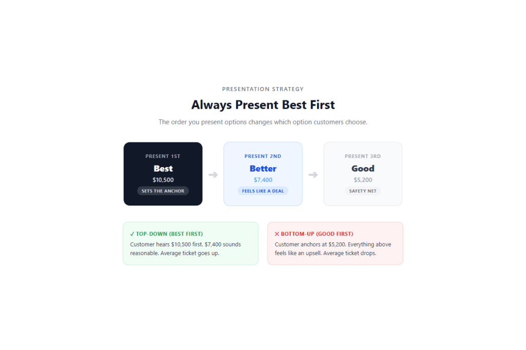 Maintenance agreement tier cards showing Bronze at $25 per month with 2 tune-ups and 10% parts discount, Silver at $39 per month most popular with diagnostic fee waived and 24-hour priority, and Gold at $59 per month with full labor covered and same-day priority, plus a callout that 200 Silver customers generates $93,600 per year in recurring revenue