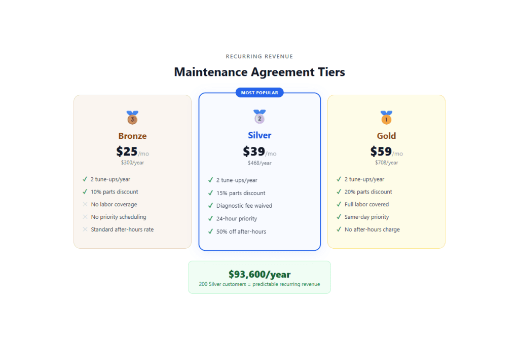 Presentation order diagram showing the correct top-down approach: present Best at $10,500 first to set the anchor, Better at $7,400 second so it feels like a deal, and Good at $5,200 third as the safety net — contrasted against the wrong bottom-up approach where anchoring at Good drops the average ticket