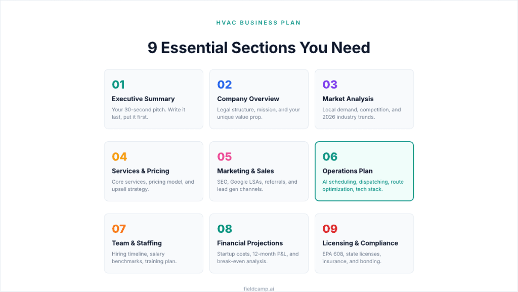 9 essential sections of an HVAC business plan: executive summary, company overview, market analysis, services and pricing, marketing and sales, operations plan, team and staffing, financial projections, and licensing and compliance