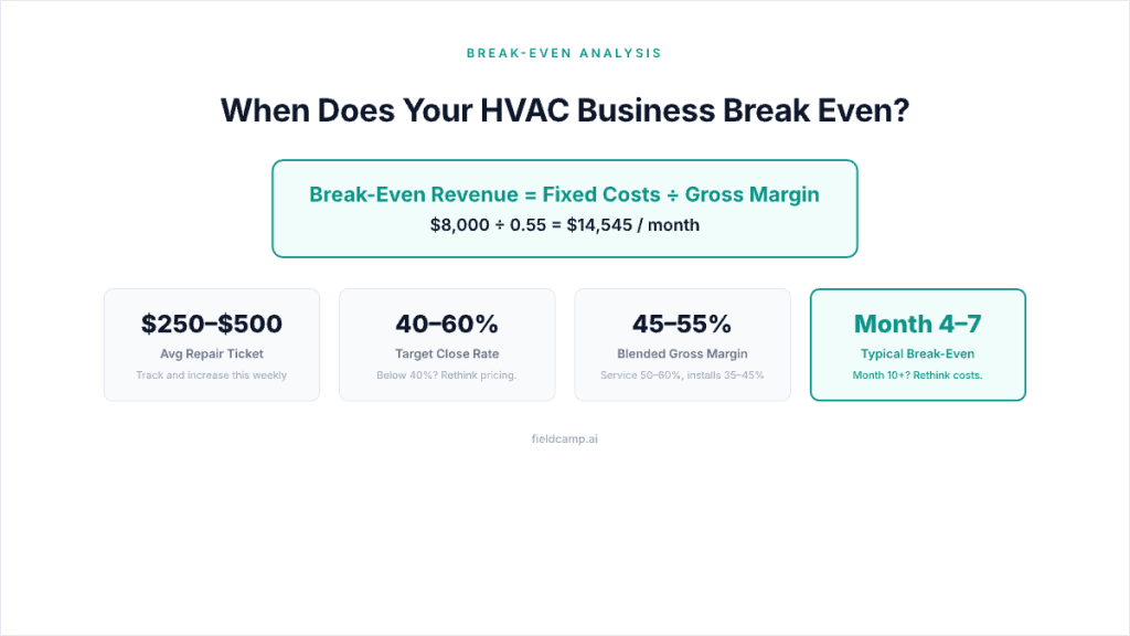 HVAC business break-even analysis showing the formula: break-even revenue equals fixed costs divided by gross margin, with key benchmarks including $250-$500 average repair ticket, 40-60% target close rate, 45-55% blended gross margin, and typical break-even at months 4 through 7
