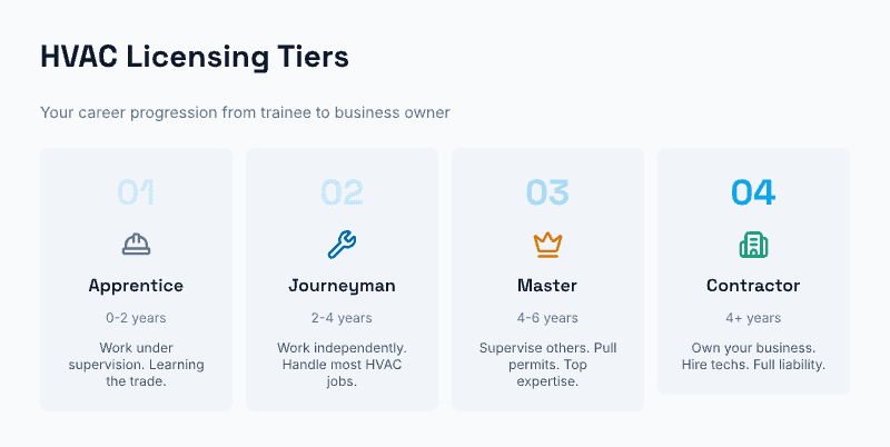HVAC licensing tiers showing career progression: Apprentice (0-2 years), Journeyman (2-4 years), Master (4-6 years), and Contractor (4+ years) with descriptions of each level