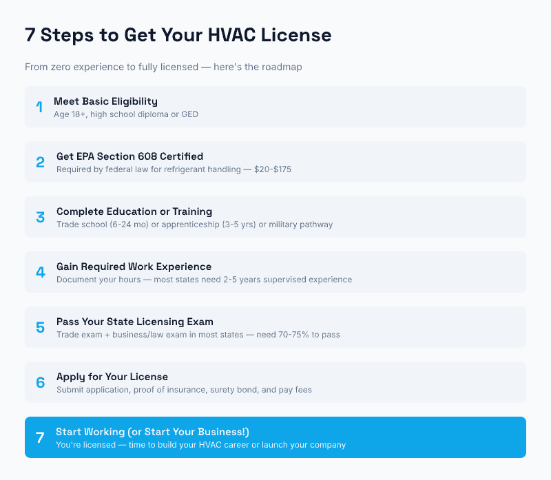 7 steps to get your HVAC license: meet basic eligibility, get EPA 608 certified, complete education or training, gain work experience, pass state exam, apply for license, and start working