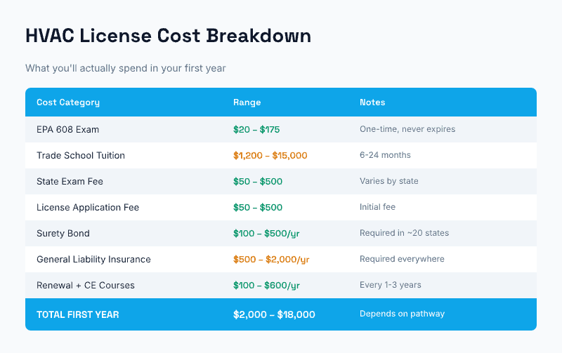HVAC license cost breakdown showing first-year expenses: EPA 608 exam $20-$175, trade school $1,200-$15,000, state exam $50-$500, application fee $50-$500, surety bond, insurance, and renewal costs totaling $2,000-$18,000