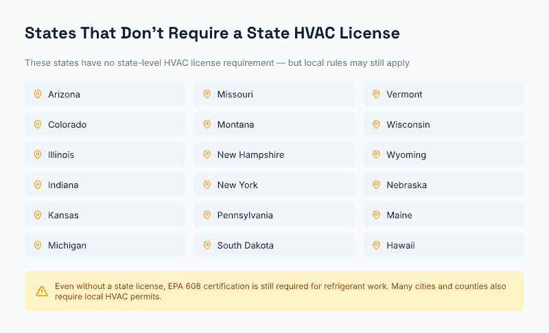 US states with no state-level HVAC license requirement including Colorado, Illinois, New York, and 15 others, with a note that EPA 608 and local permits may still apply