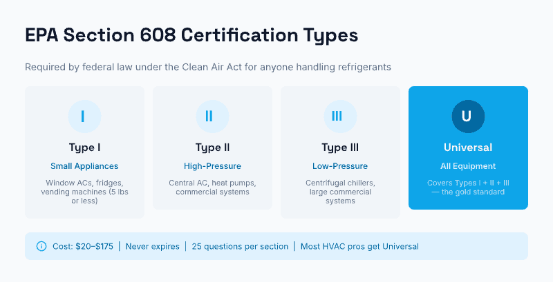 EPA Section 608 certification types: Type I for small appliances, Type II for high-pressure systems like central AC, Type III for low-pressure systems, and Universal covering all equipment — the gold standard for most HVAC professionals