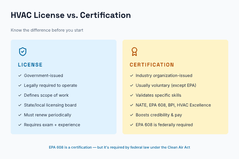 HVAC license vs certification comparison showing key differences: licenses are government-issued and legally required, certifications are industry-issued and usually voluntary, with EPA 608 being the exception