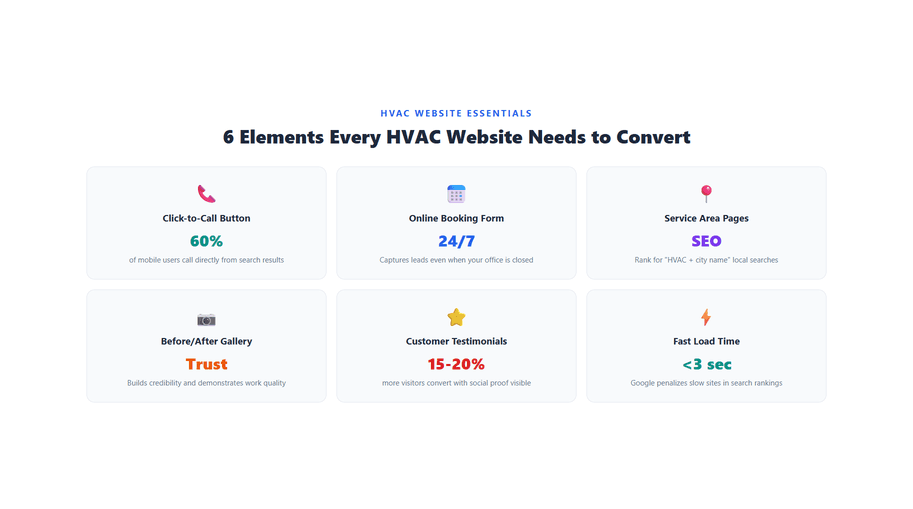 How an HVAC website converts more leads using click-to-call buttons, 24/7 online booking forms, SEO service pages, before-and-after galleries, testimonials, and fast load speeds under three seconds.