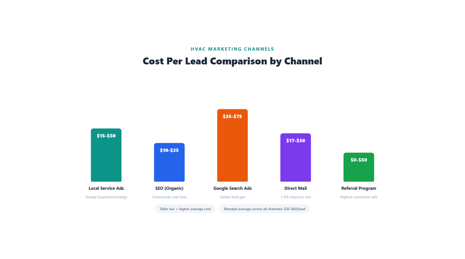 How HVAC marketing cost per lead varies across Local Service Ads, SEO, Google Search Ads, direct mail, and referral programs, showing organic SEO as lowest long-term cost and paid ads as fastest lead generator.