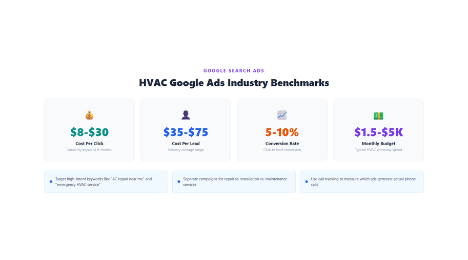 How HVAC Google Ads performance works with industry benchmarks including $8–$30 CPC, $35–$75 cost per lead, 5–10% conversion rates, and $1.5K–$5K monthly budgets for scalable lead generation.