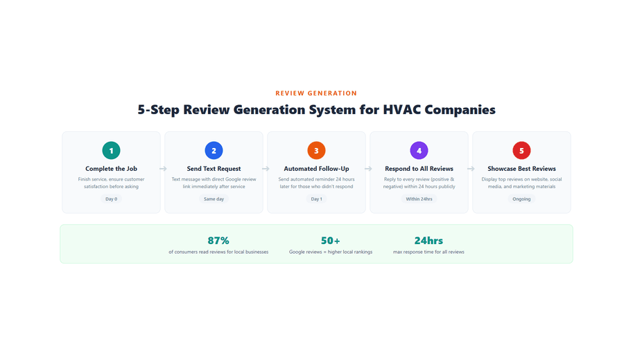 How HVAC review generation works through job completion confirmation, same-day text requests, automated follow-ups, 24-hour responses, and showcasing top reviews to improve local rankings and trust.