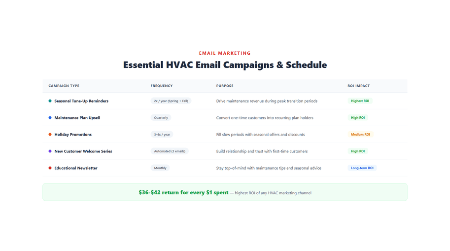 How HVAC email marketing campaigns drive recurring revenue using seasonal tune-up reminders, maintenance plan upsells, holiday promotions, welcome sequences, and monthly newsletters with high ROI returns.