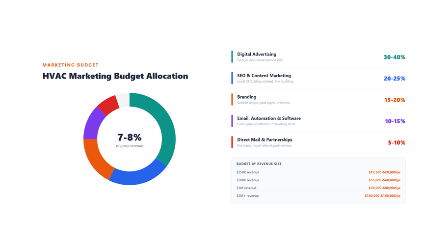 How HVAC marketing budget allocation works by investing 7–8% of gross revenue across digital advertising, SEO, branding, email automation, and direct mail to balance lead generation and long-term growth.