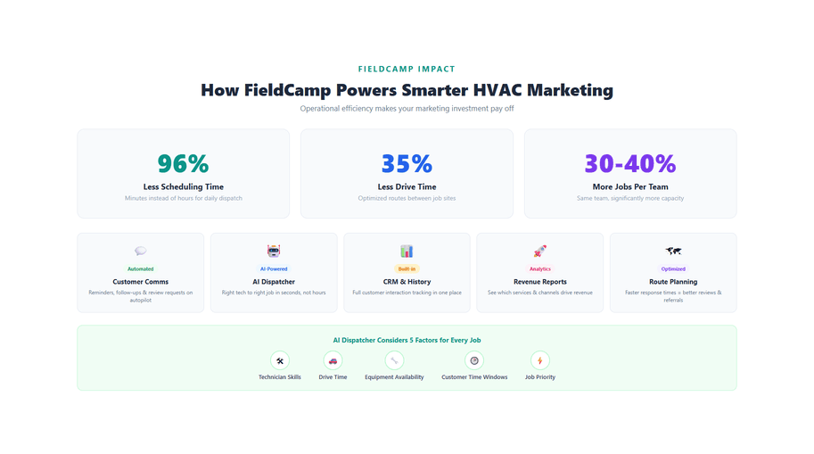 How FieldCamp improves HVAC marketing ROI by reducing scheduling time 96%, cutting drive time 35%, increasing jobs per team 30–40%, and optimizing dispatch based on skills, availability, and priority.
