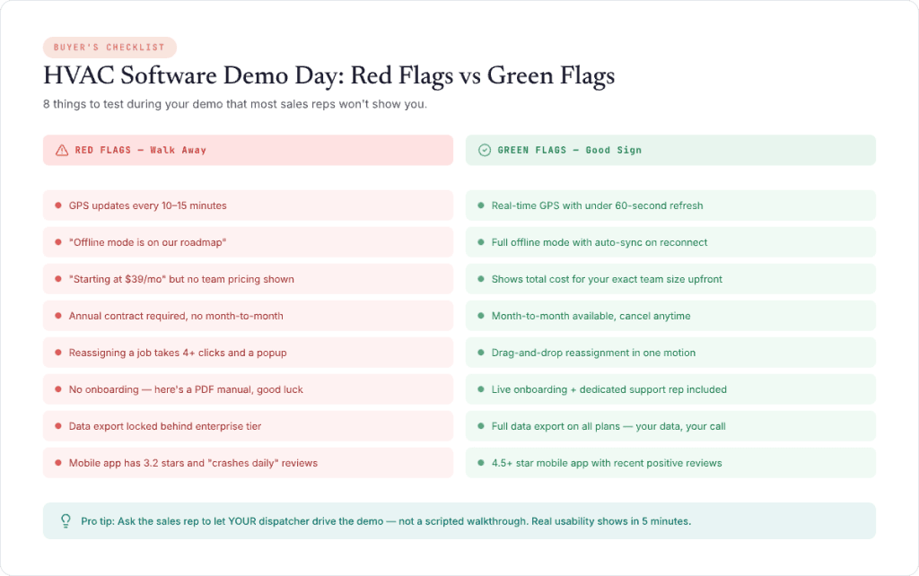How to evaluate HVAC software during a product demo by comparing red flags like delayed GPS updates, hidden pricing, and limited data access with green flags such as real-time GPS tracking, transparent pricing, drag-and-drop scheduling, and full data export capabilities.
