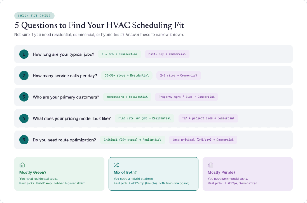 How HVAC businesses choose the right scheduling software by evaluating job duration, daily service call volume, customer type, pricing model, and route optimization needs to determine whether residential, commercial, or hybrid scheduling tools are the best fit.