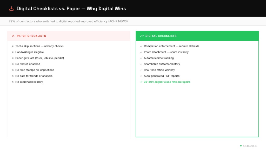 comparison of digital HVAC inspection checklists versus paper forms highlighting benefits like photo attachments, time tracking, searchable history, real-time visibility, and higher repair close rates