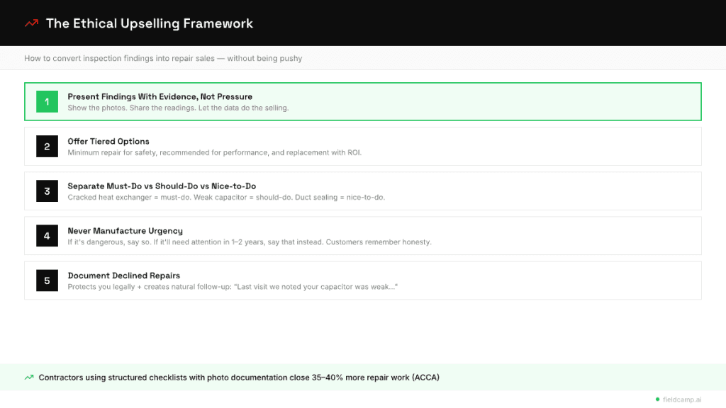 ethical HVAC upselling framework showing step-by-step process including presenting findings with evidence, offering tiered repair options, separating must-do vs should-do tasks, avoiding false urgency, and documenting declined repairs
