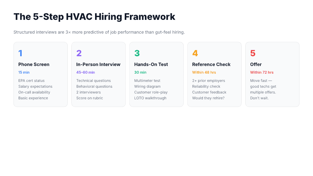 The 5-step HVAC hiring framework — Step 1 Phone Screen 15 minutes covering EPA cert status, salary expectations, on-call availability and basic experience; Step 2 In-Person Interview 45–60 minutes with technical questions, behavioral questions, 2 interviewers and rubric scoring; Step 3 Hands-On Test 30 minutes including multimeter test, wiring diagram, customer role-play and LOTO walkthrough; Step 4 Reference Check within 48 hours covering 2 prior employers, reliability, customer feedback and rehire willingness; Step 5 Offer within 72 hours — good techs get multiple offers, don't wait.