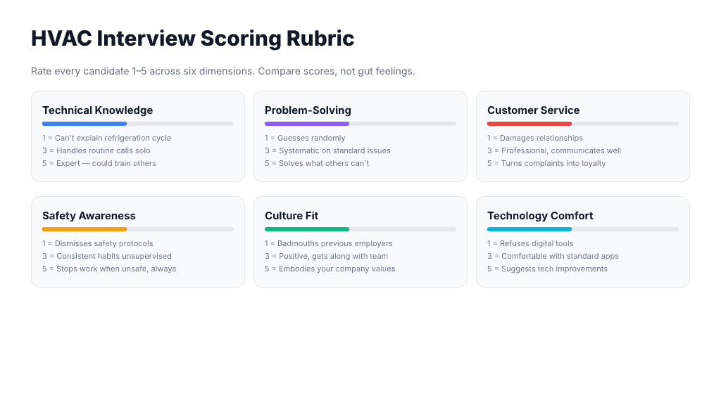 HVAC interview scoring rubric with six dimensions rated 1 to 5 — Technical Knowledge (1 equals can't explain refrigeration cycle, 3 equals handles routine calls solo, 5 equals expert who could train others); Problem-Solving (1 equals guesses randomly, 3 equals systematic on standard issues, 5 equals solves what others can't); Customer Service (1 equals damages relationships, 3 equals professional and communicates well, 5 equals turns complaints into loyalty); Safety Awareness (1 equals dismisses safety protocols, 3 equals consistent habits unsupervised, 5 equals stops work when unsafe always); Culture Fit (1 equals badmouths previous employers, 3 equals positive and gets along with team, 5 equals embodies company values); Technology Comfort (1 equals refuses digital tools, 3 equals comfortable with standard apps, 5 equals suggests tech improvements).